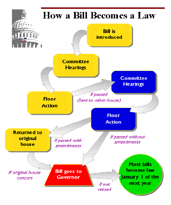 How A Bill Becomes A Law Flow Chart