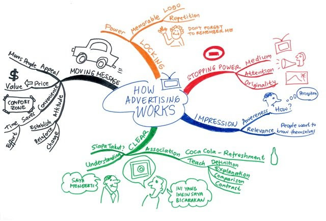 Contoh Mind Map Rencana Kuliah Merry Ccc
