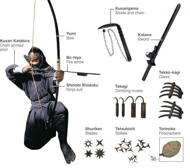 Graphic showing weapons and tools used by a ninja