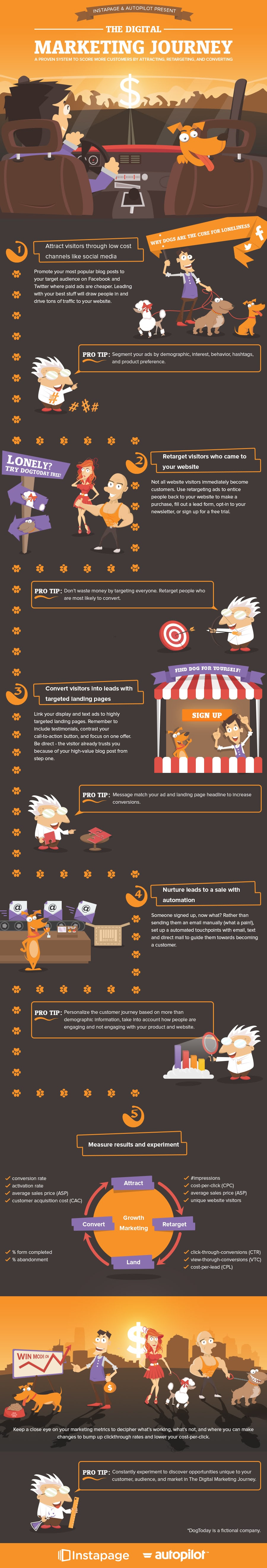 The Digital Marketing Journey #Infographic #DigitalMarketing The Digital Marketing Journey