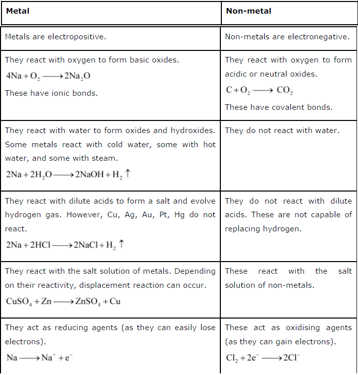 NCERT Solutions for Class 10th Science Chapter 3 Metals and Non-metals