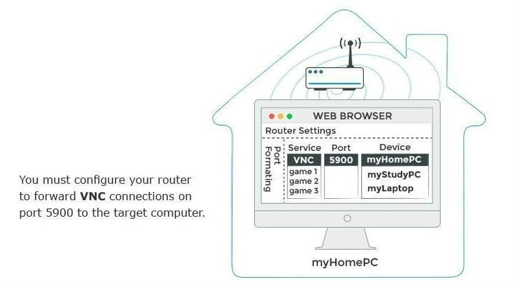 connect to vnc server through router