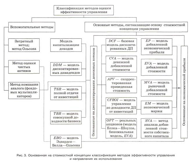 Классификация методов проектов