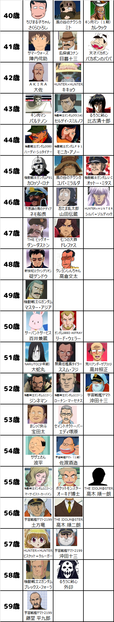 50 ガンダム キャラ 年齢 アニメ画像