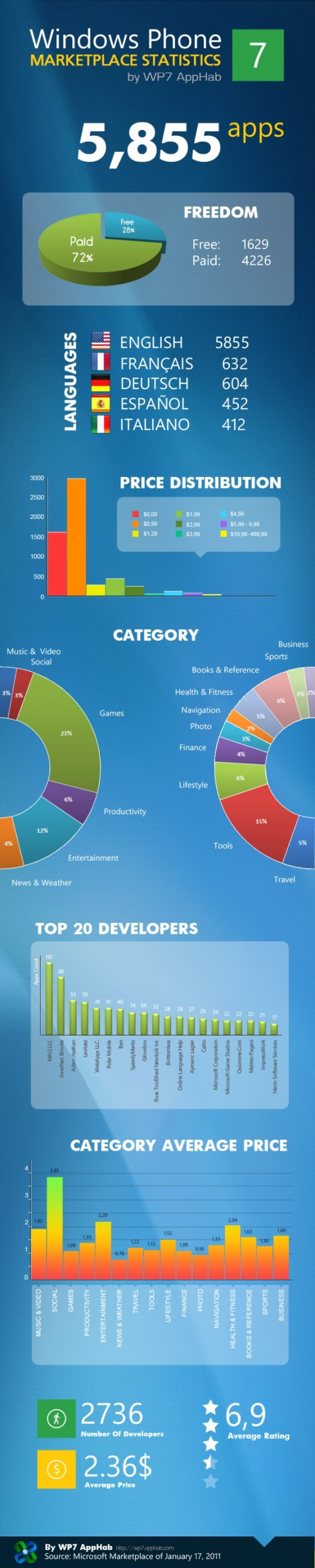 wp7-apps-infographic