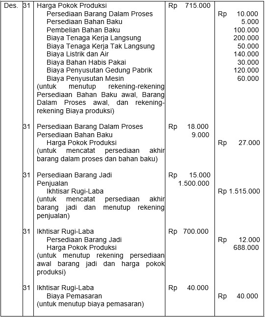 Contoh Soal Akuntansi Jurnal Umum Sampai Jurnal Penutup Perusahaan Dagang Terbaru Yang Baik Dan Benar