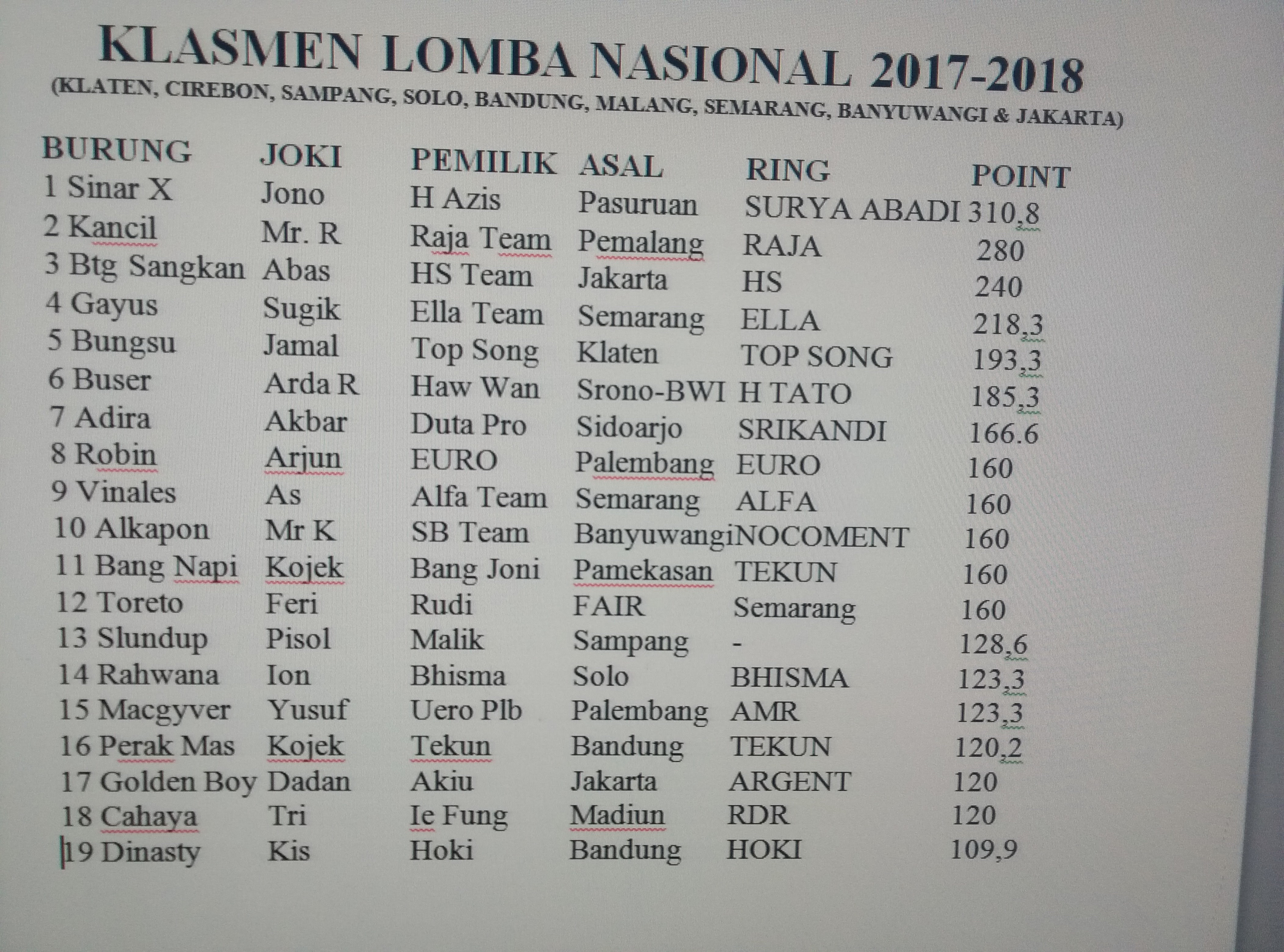 Nama Nama Burung Dara Yang Paling Bagus Gambar Burung