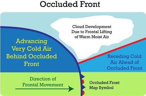 Types Of Weather Fronts - slidedocnow