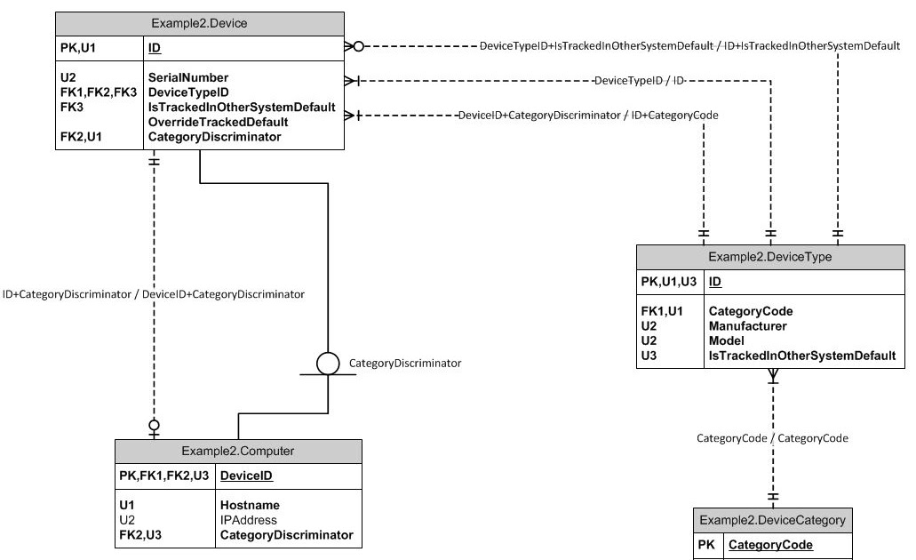 Er Diagram Multiple Relationships - Steve
