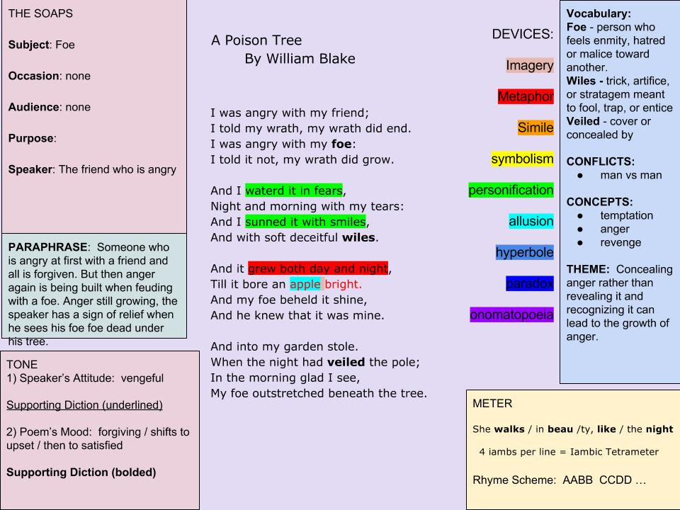 A poison tree poem meaning