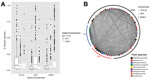 Thumbnail of Pairwise BLAST identity (http://blast.ncbi.nlm.nih.gov/Blast.cgi) of all CTX-M genes, Klebsiella pneumoniae carbapenemase (KPC), and New Delhi metallo-β-Lacatamase-1 (NDM-1) plasmids from isolates collected in Pakistan and the United States plasmid preparations, and the National Center for Biotechnology Information database complete plasmids. An all-against-all plasmid BLAST was performed and plasmid interactions were defined by the percentage of the query plasmid conserved (at ≥99%