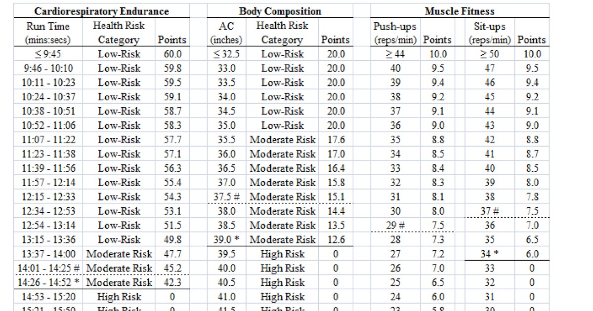 Air Force Fitness Chart Under 30