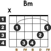 Easy B Minor Chord Guitar - Sheet and Chords Collection