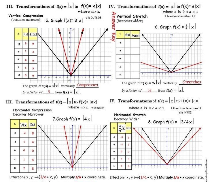 Graphing Absolute Value Functions Worksheet Answers - DIETPLAN4ALL-EN