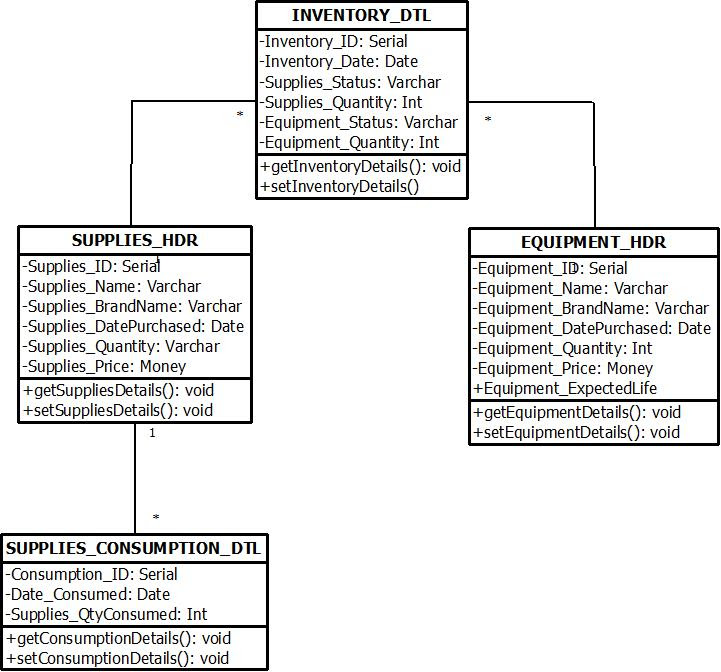 Class Diagram For Inventory Management System