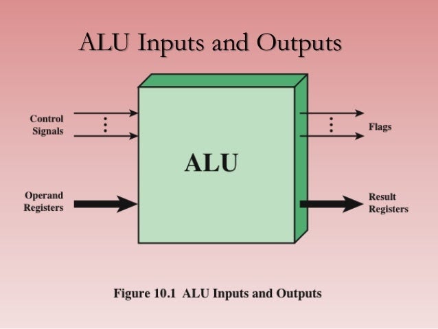 What is Arithmetic Logic Unit (ALU)? - e Computer Learn
