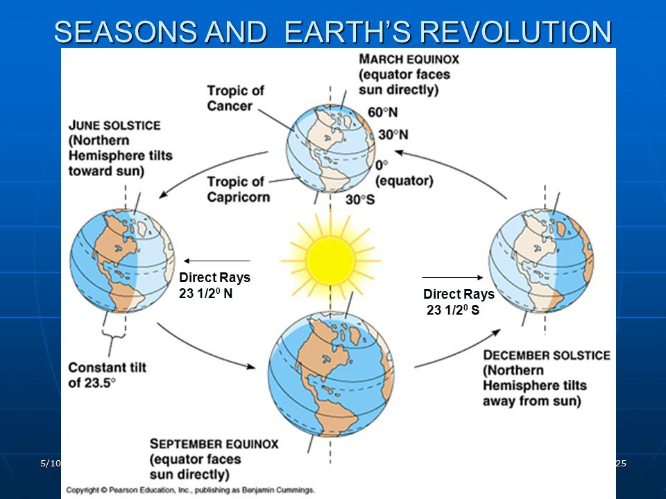 Geography - Movement of the Earth