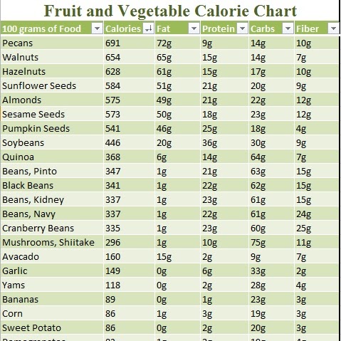 chart calorie food vegetable calories protein vegetables nutrition fruit indian charts foods fruits urbansurvivalsite recipes survival garden nutritional if count