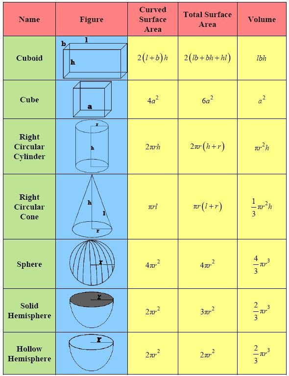 All Formulas Of Surface Area And Volume Class 10 Cbse Várias Classes