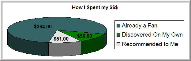 How I Spent my $$$ How I Spent my $$$