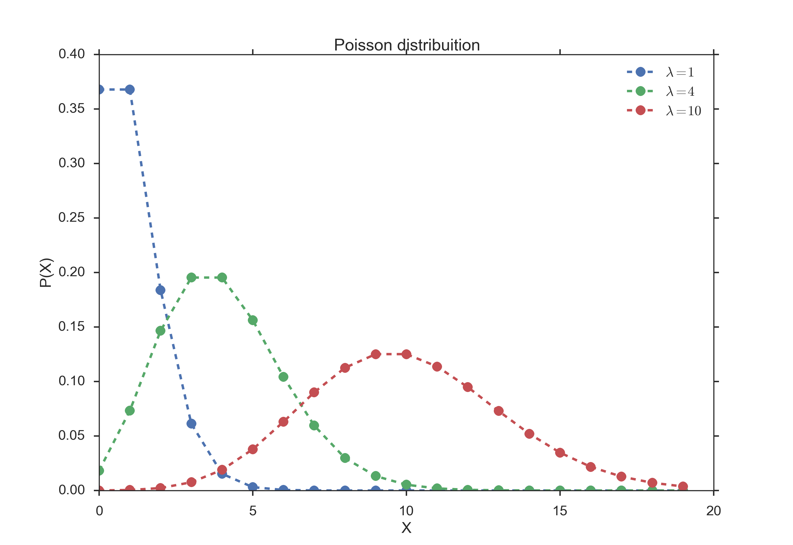 Распределение пуассона. Распределение Пуассона график. Аппроксимация numpy. Распределение Пуассона Python. Poisson distribution variance.