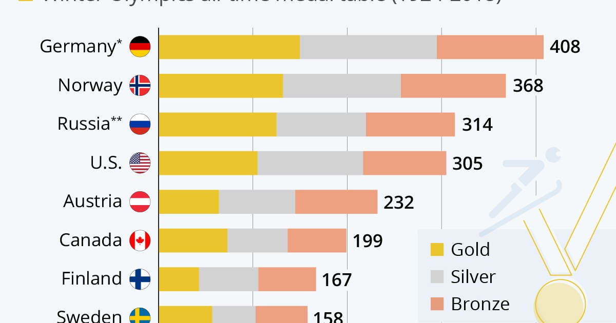 Olympic Medal Count Total