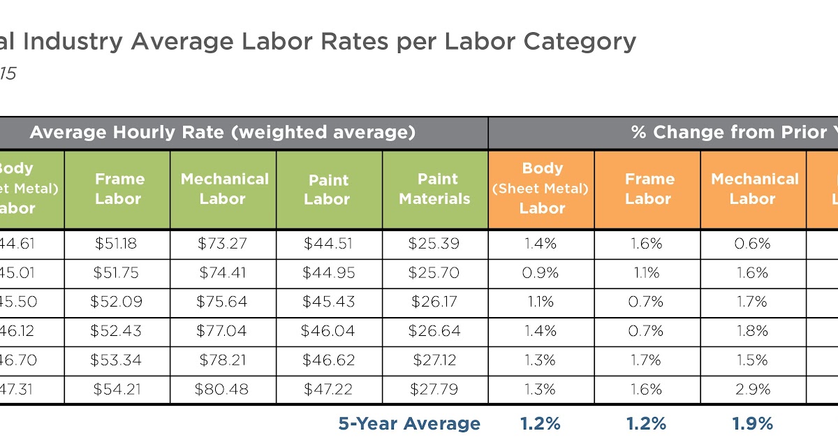 Auto Body Repair Hourly Labor Rates By State Rating Walls