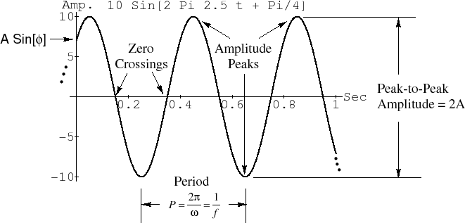 Energy efficiency in schools average value of sine wave 