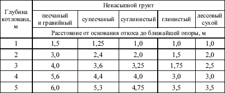 Расстояние крана от края котлована. Призма обрушения откоса котлована. Расстояние от крана опоры крана до края котлована. Минимальное расстояние до края котлована. Таблица откосов для грунта для автокрана.