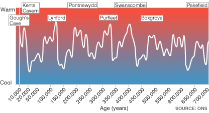 Temperatures over the past 700,000 years (BBC/AHOB)