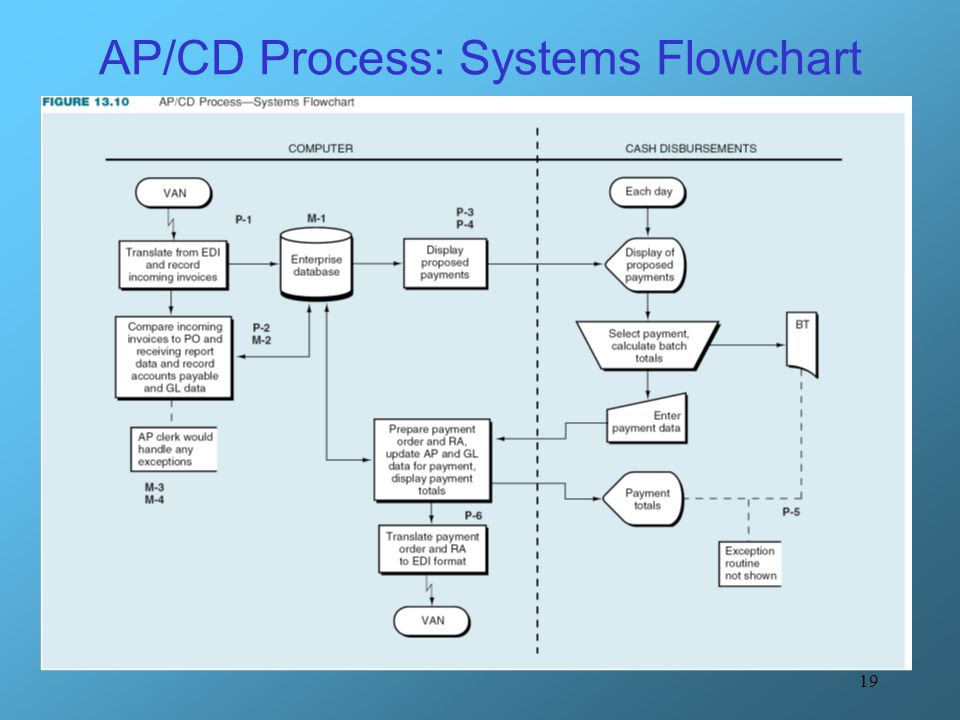 9 FLOW CHART WITH 3 CONDITIONS