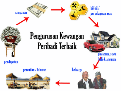 Pengurusan Kewangan Perniagaan  .dengan pengurusan kewangan pada