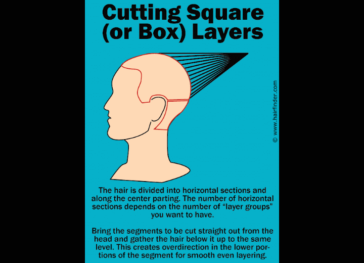How to cut  square  layers  or box layers 