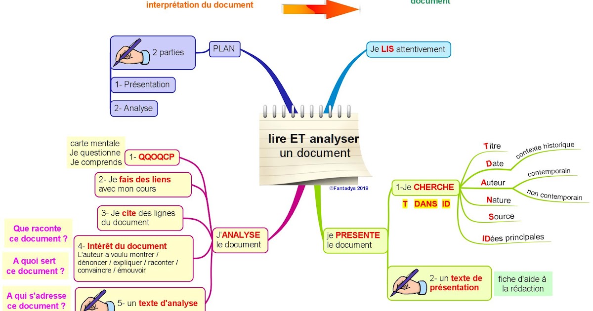 Exemple Introduction Etude De Document Histoire  Nouvelles Histoire