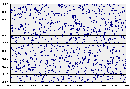 Random noise in 2d