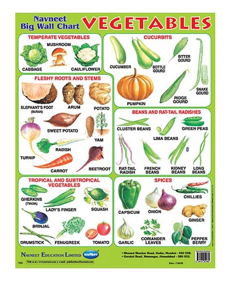 Vegetables Name In Marathi Chart - Vegetarian Foody's