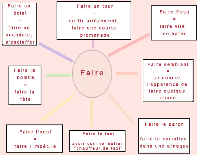 Wyrażenia z czasownikiem faire - słownictwo 7 - Francuski przy kawie