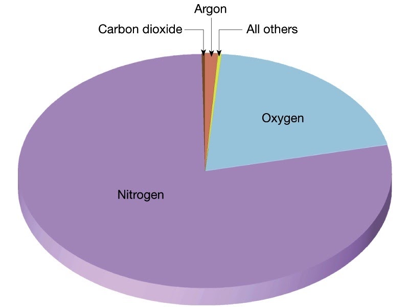 How Much Nitrogen Is Present In The Air - MUCHW