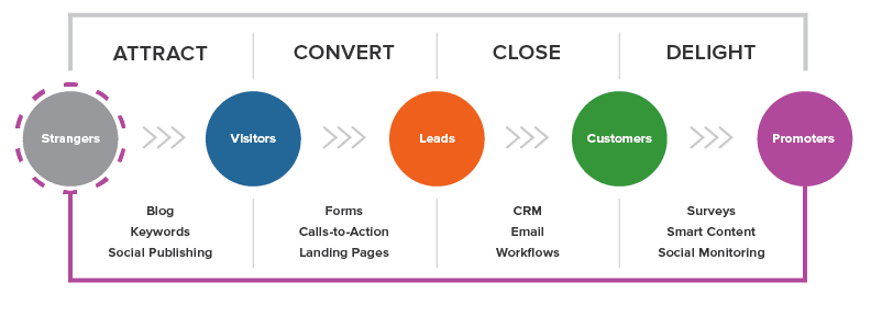 Hubspot - Inbound Marketing