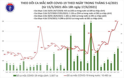 Bản tin COVID-19 tối 17/6: Thêm 136 ca mắc mới, cả ngày Việt Nam ghi nhận 515 bệnh nhân