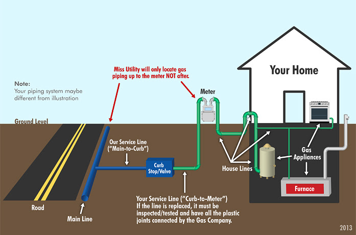 How to Install Gas Line from Meter to House
