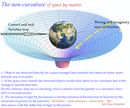 Non-curvature of Space by Matter