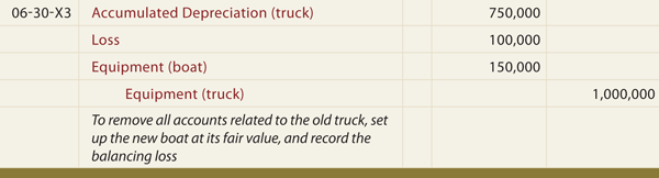 Self Study Notes ::::: Accounting for asset exchanges