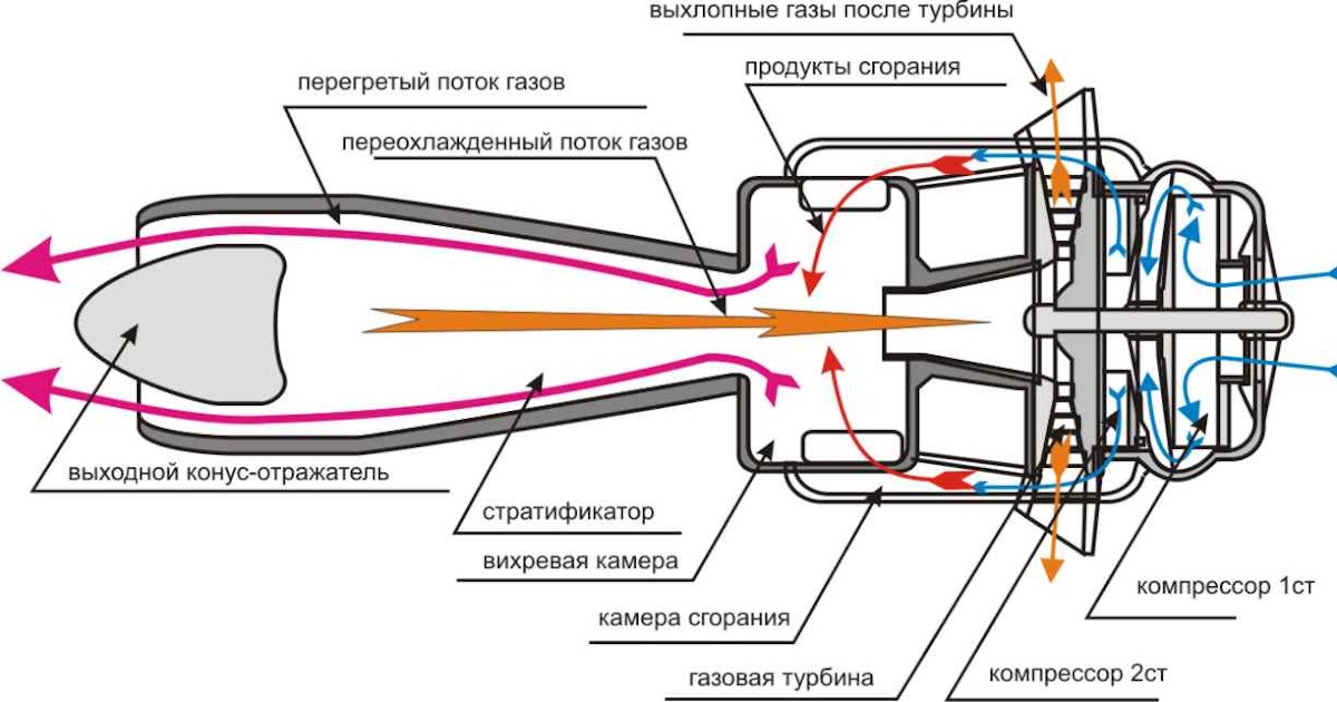 Система защиты турбины. Вихревая трубка ранка-Хилша. Вихревая трубка ранка-Хилша чертеж. Двухконтурный турбореактивный двигатель. Эффект ранка-Хилша.