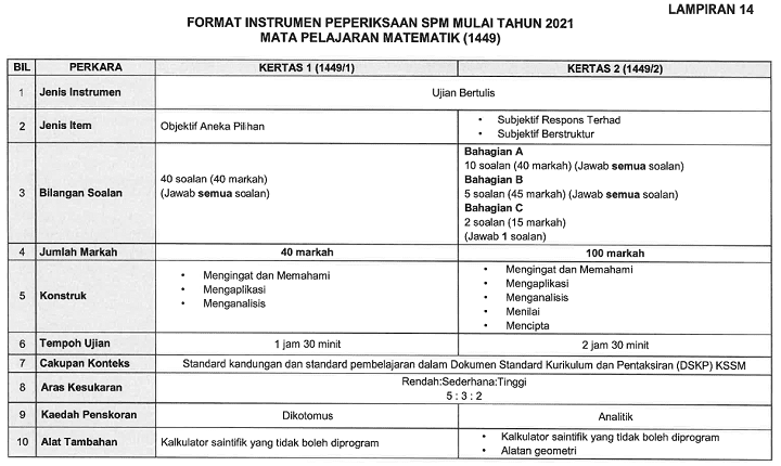 Format Baharu Spm 2021 Bahasa Melayu Rumusan  malaynaknak