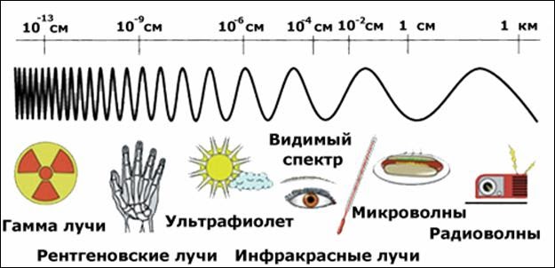 На рисунке изображена шкала электромагнитных волн пользуясь шкалой выберите из предложенного перечня