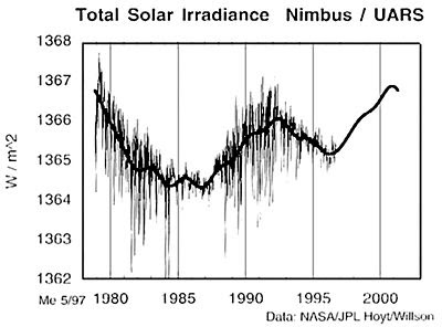 satellite record of solar irradiance