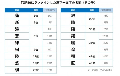 男の子 名前 一文字 珍しい Sekali