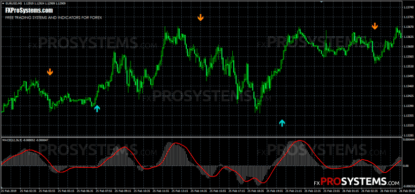 Forex entry point