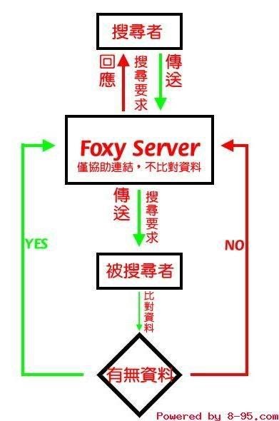 Albert的資訊事件簿 必看 用foxy抓檔 三思而後行 完全解析foxy分享原理